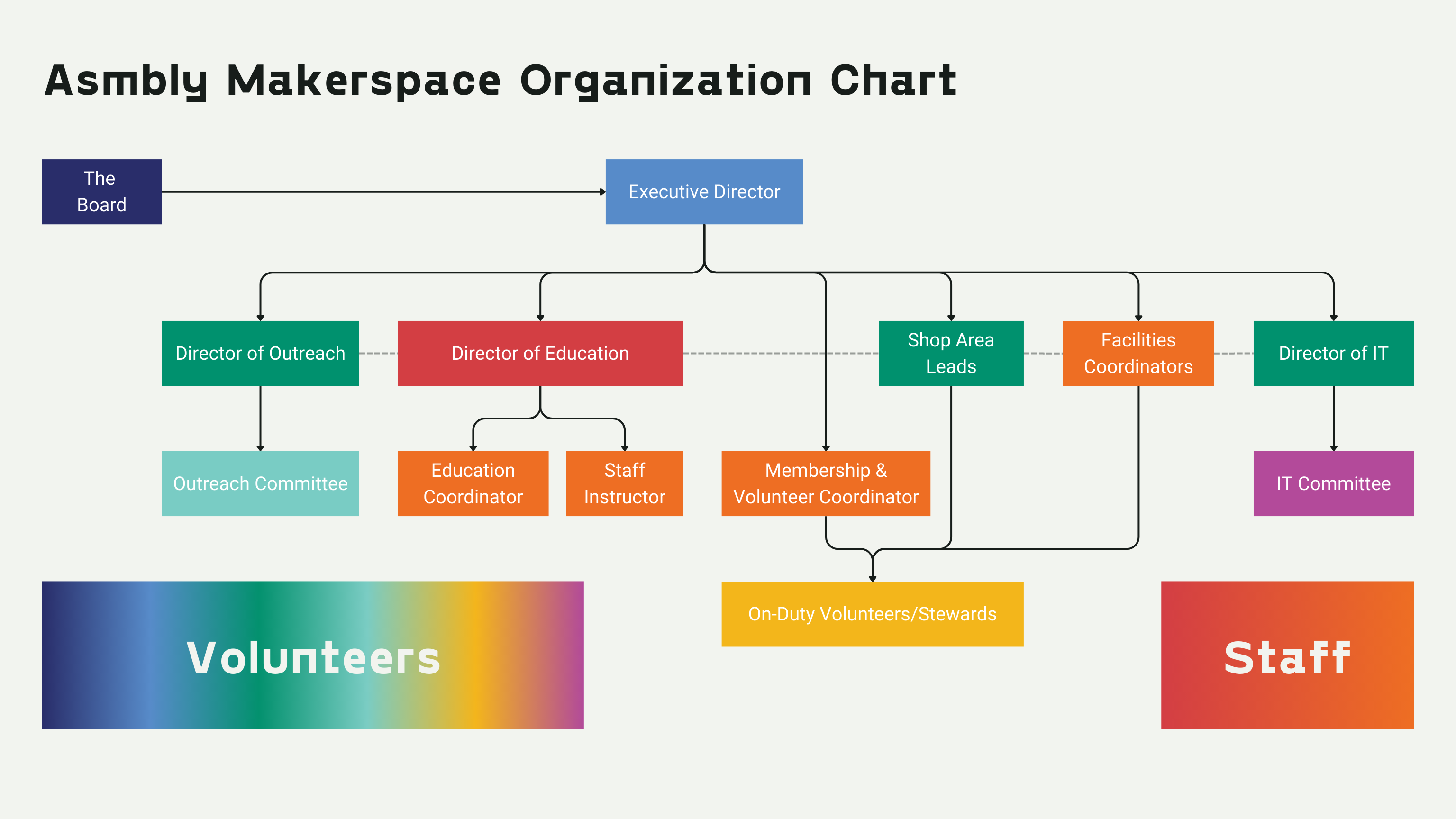 File:Asmbly Org Chart.png - Asmbly Wiki